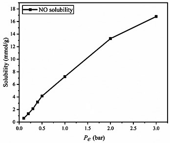 Application of ionic liquid composite metal framework material to NO capture