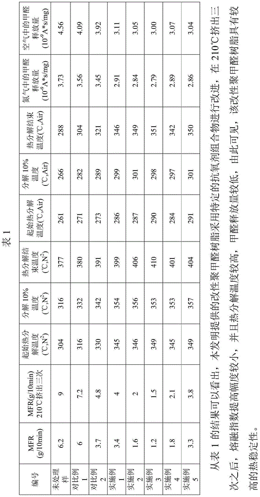Antioxidant composition, modified polyformaldehyde resin composition and modified polyformaldehyde resin and preparation method thereof