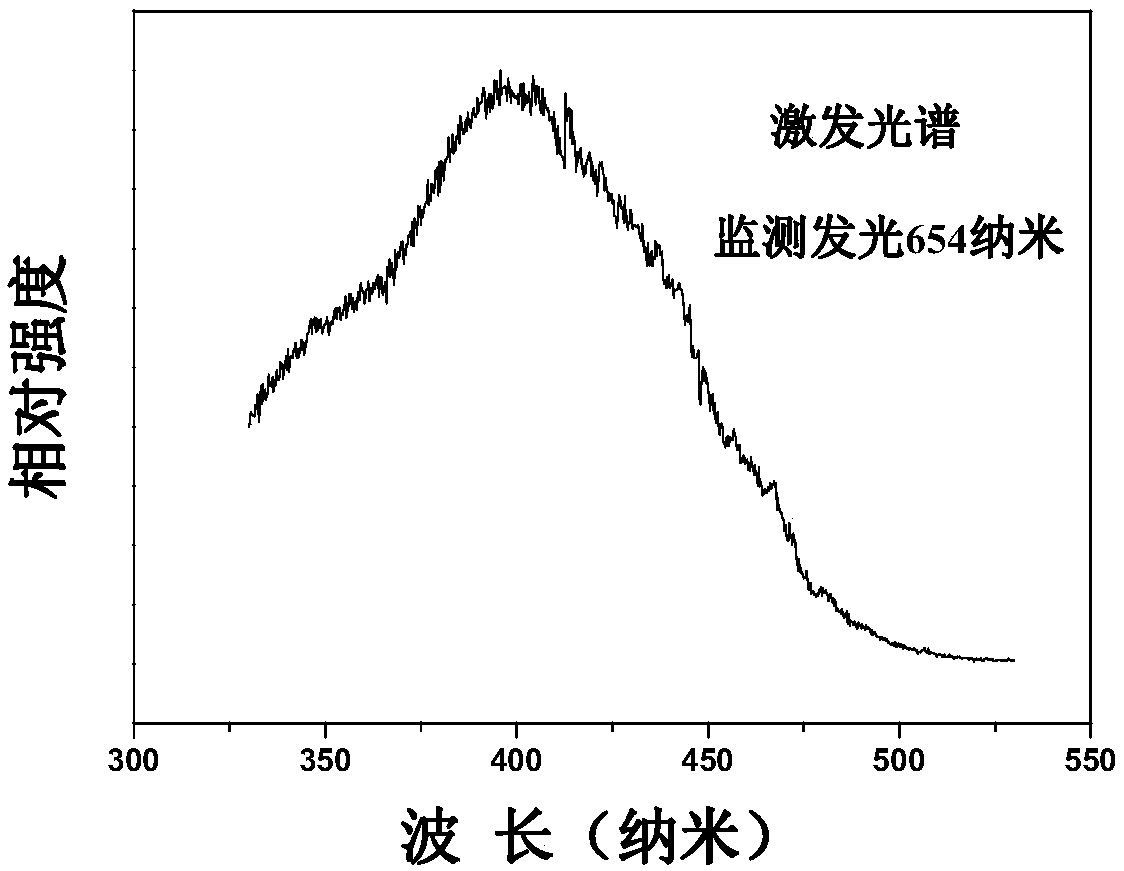 Red phosphor that can be excited by near ultraviolet and blue light, preparation method and application