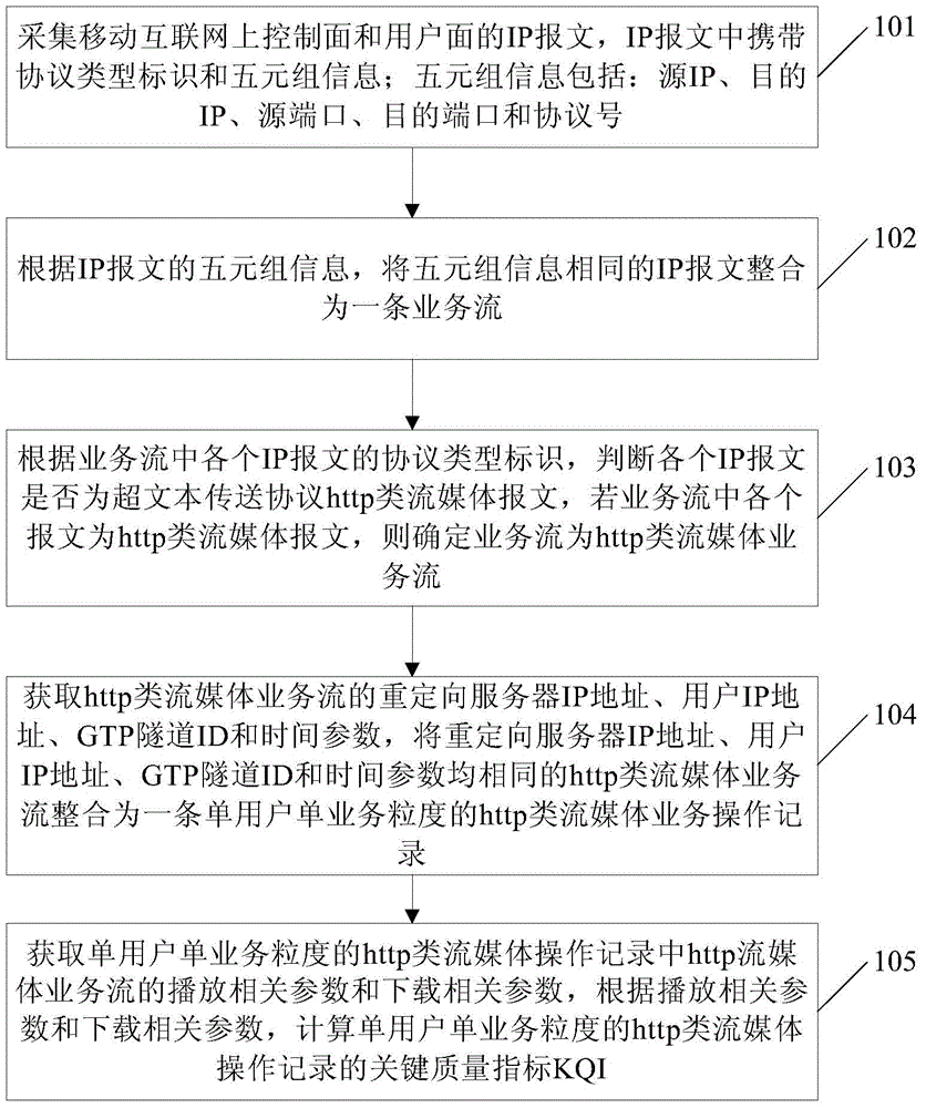 User-service awareness assessment method and device