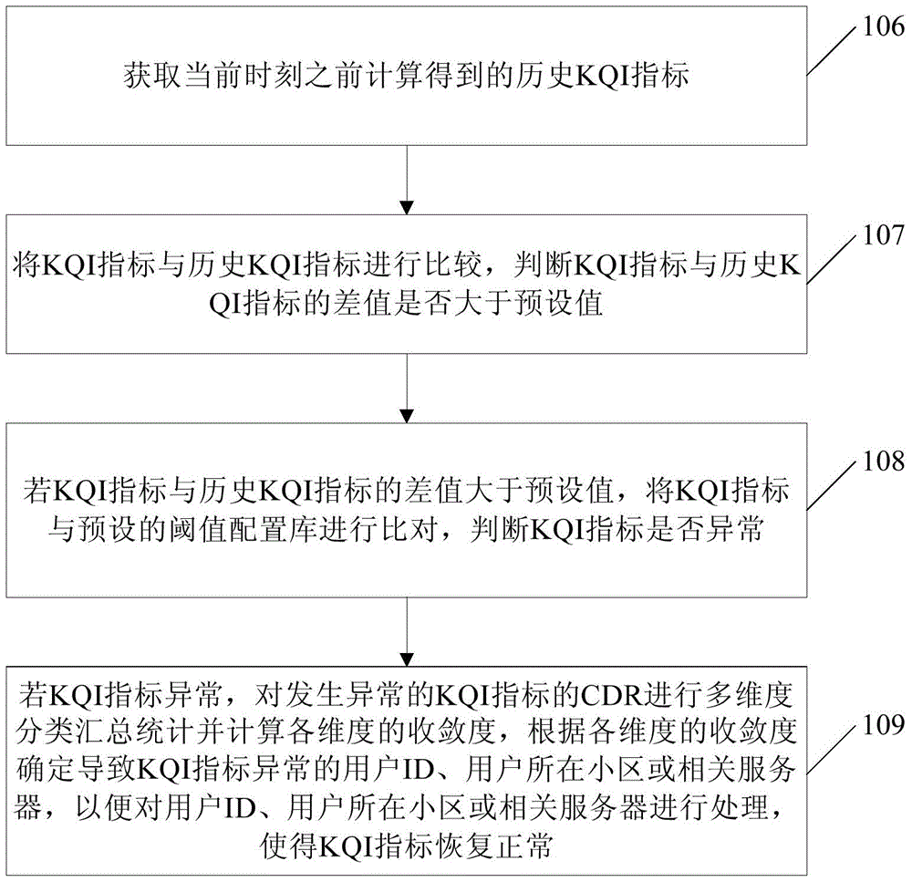 User-service awareness assessment method and device