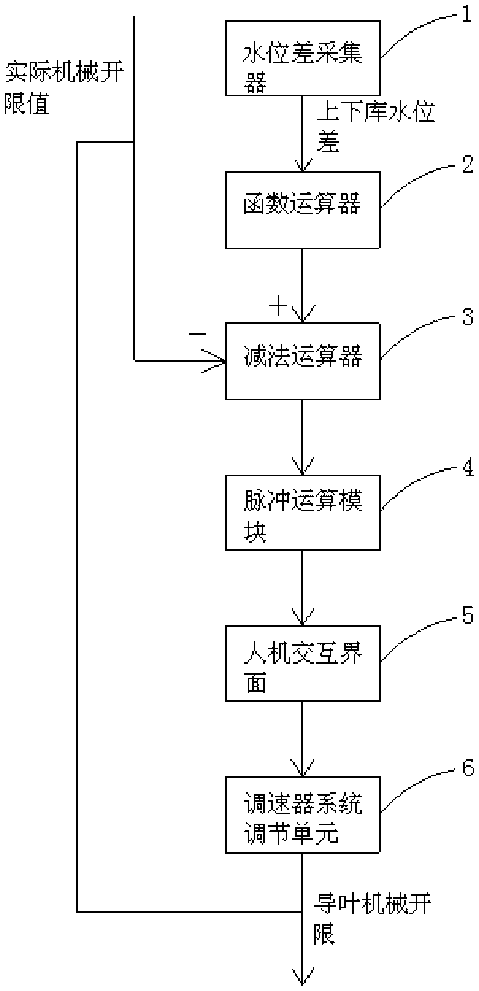 Regulating method for speed regulator mechanical open limit of generation set