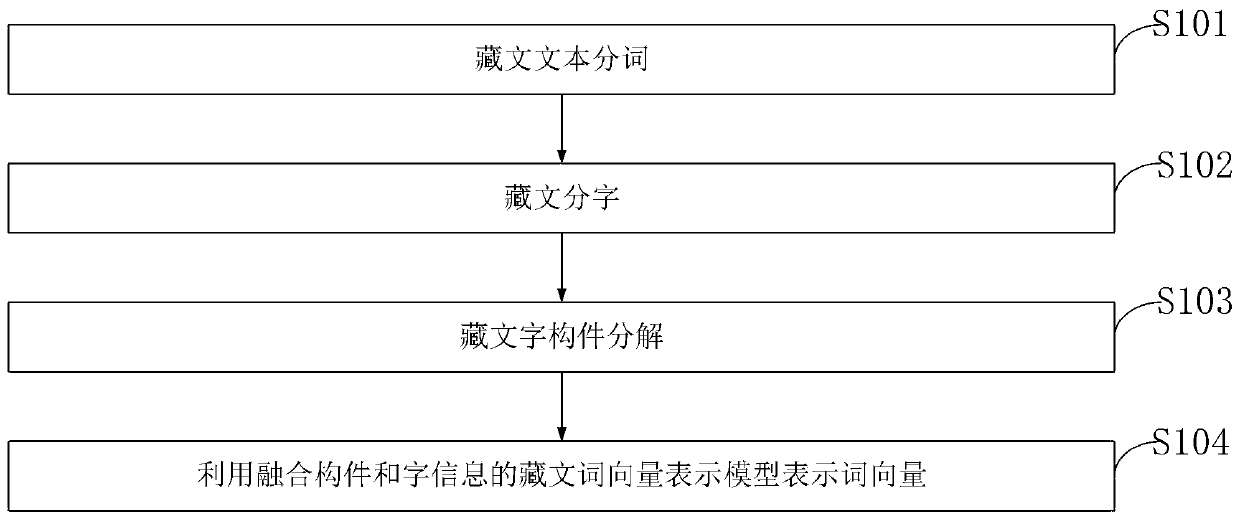 Tibetan word vector representation method fusing components and character information