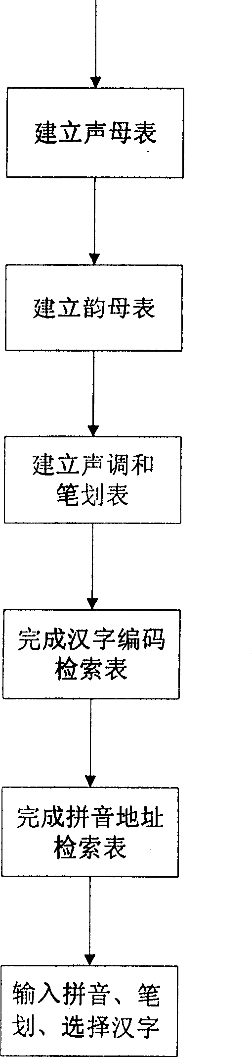 Embedded applied Chinese character inputting method