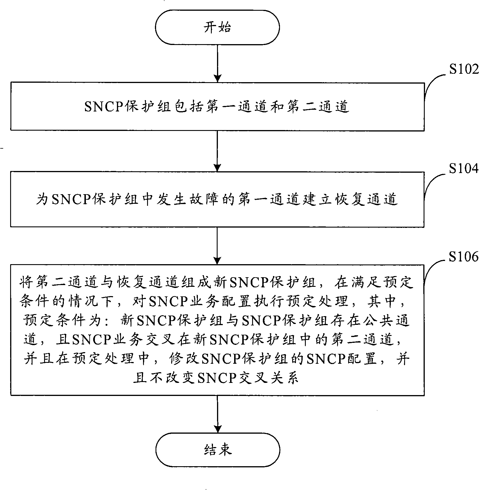 SNCP business collocation method