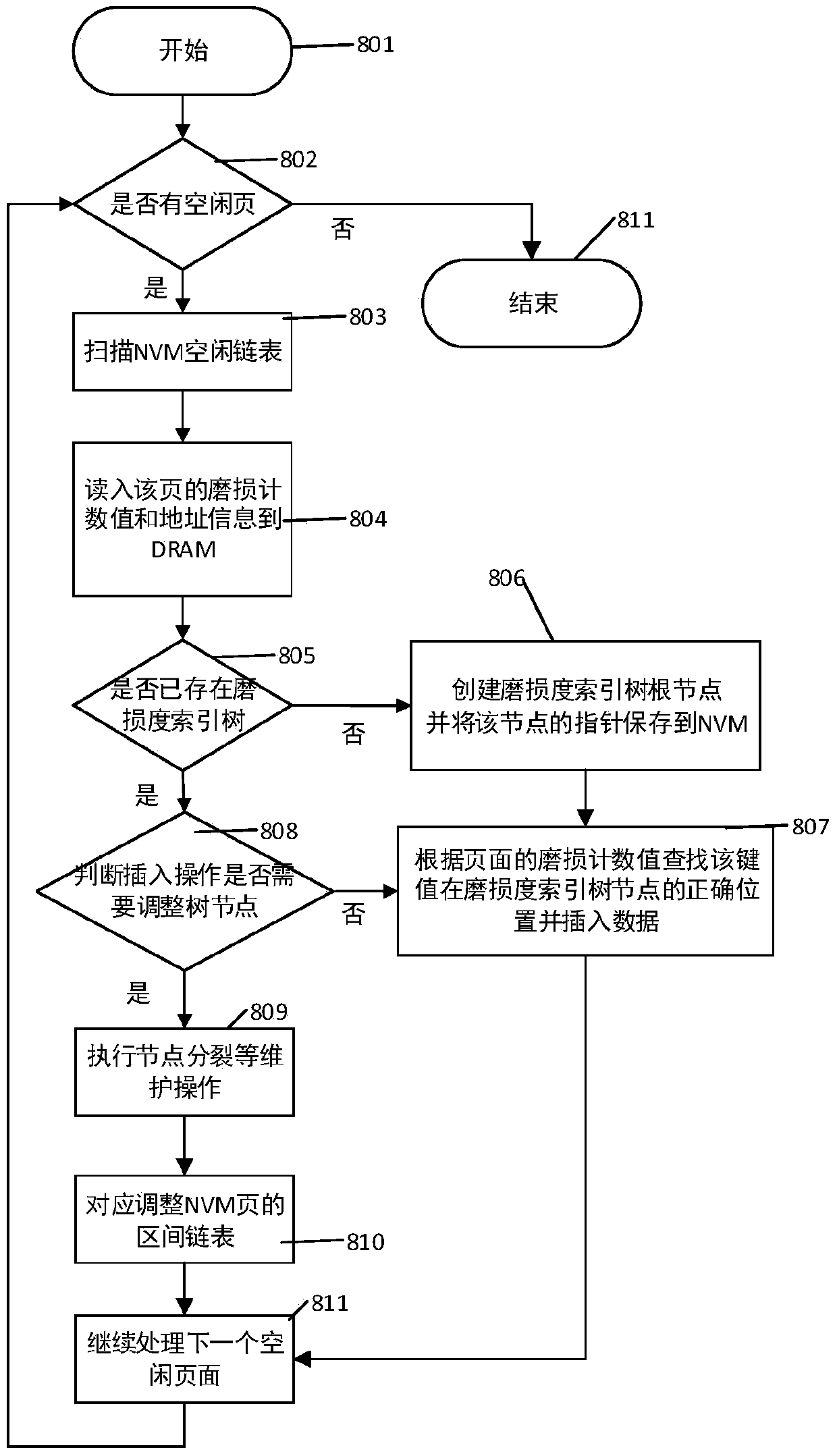 An Efficient Page Organization and Management Method for Non-Volatile Memory