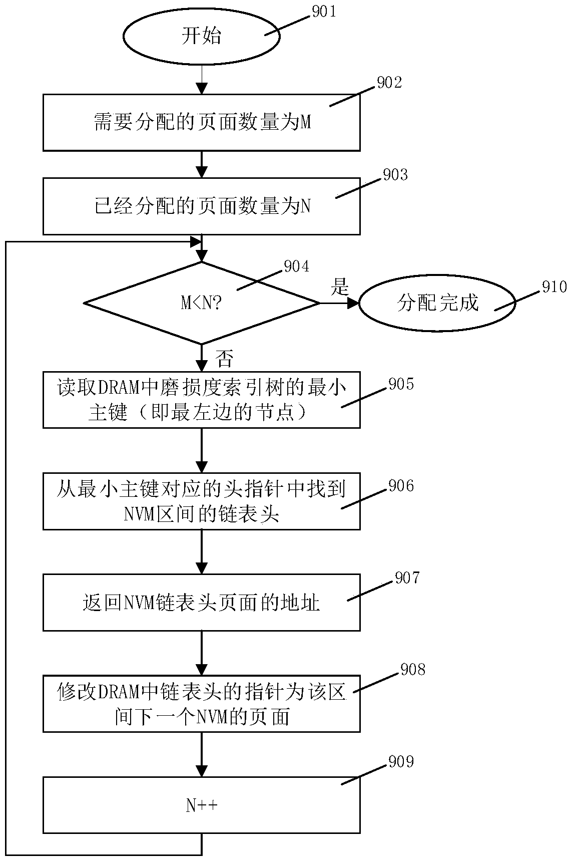 An Efficient Page Organization and Management Method for Non-Volatile Memory