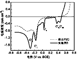 Preparation method of nano composite catalyst of porous graphene loading transition metal