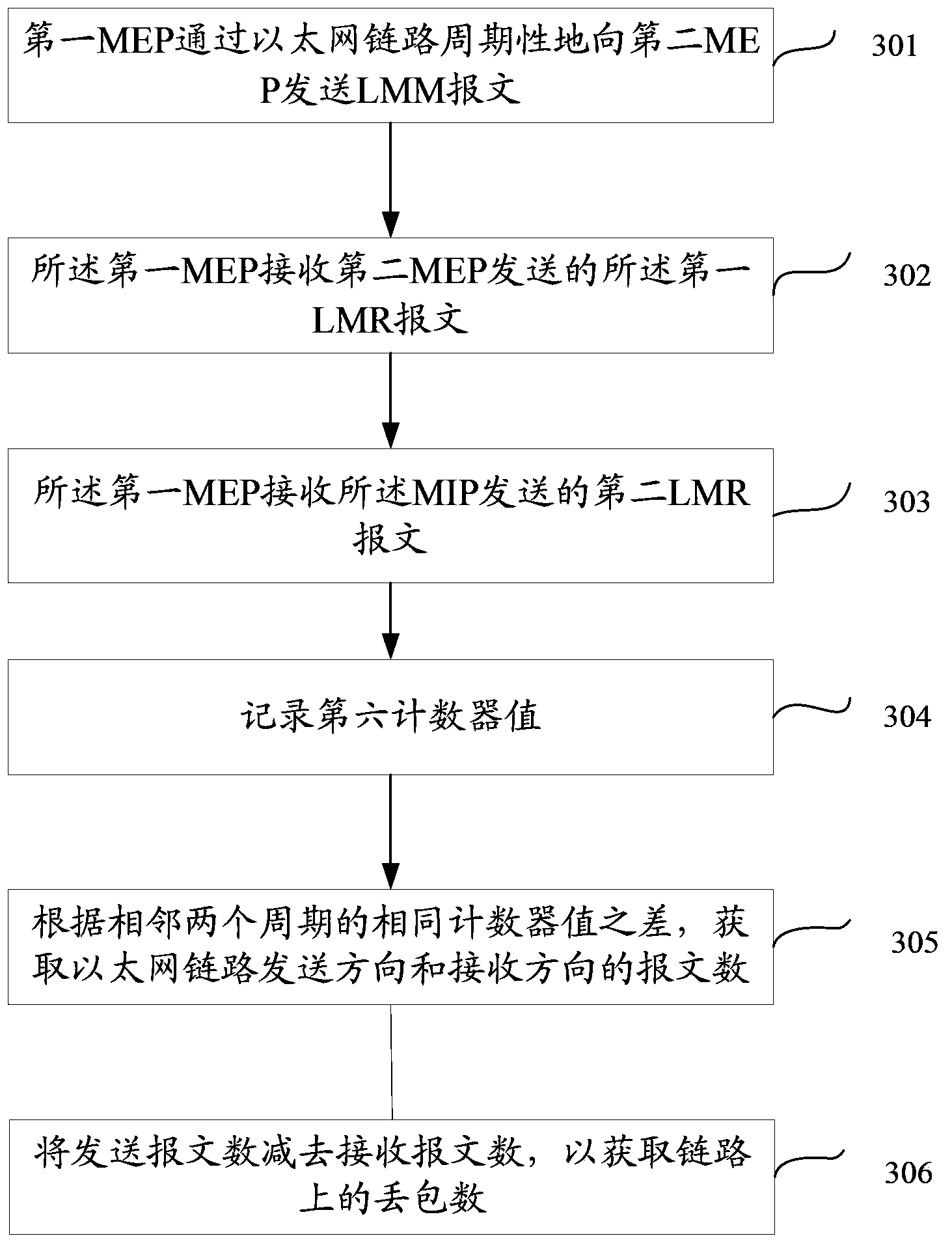 Method, device and system for measuring performance of Ethernet