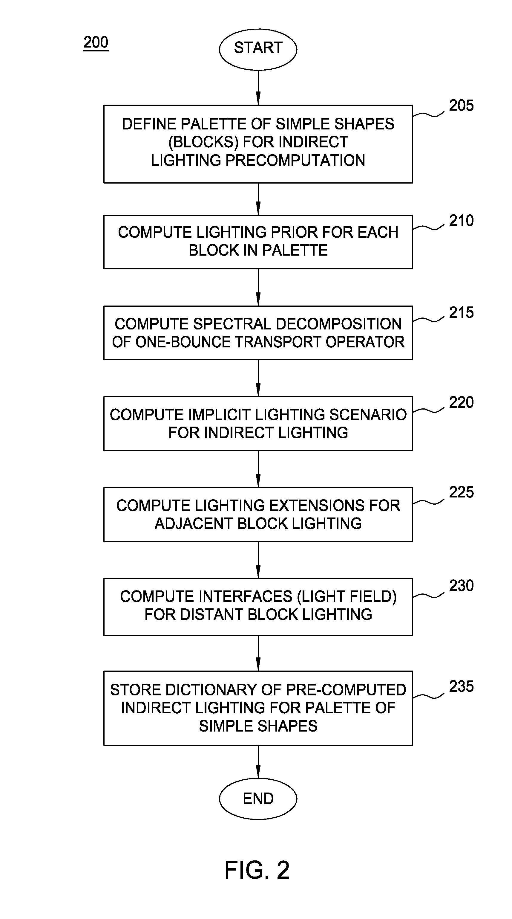 Modular radiance transfer