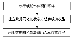 Measuring method for inversing reservoir feeding flow procedures