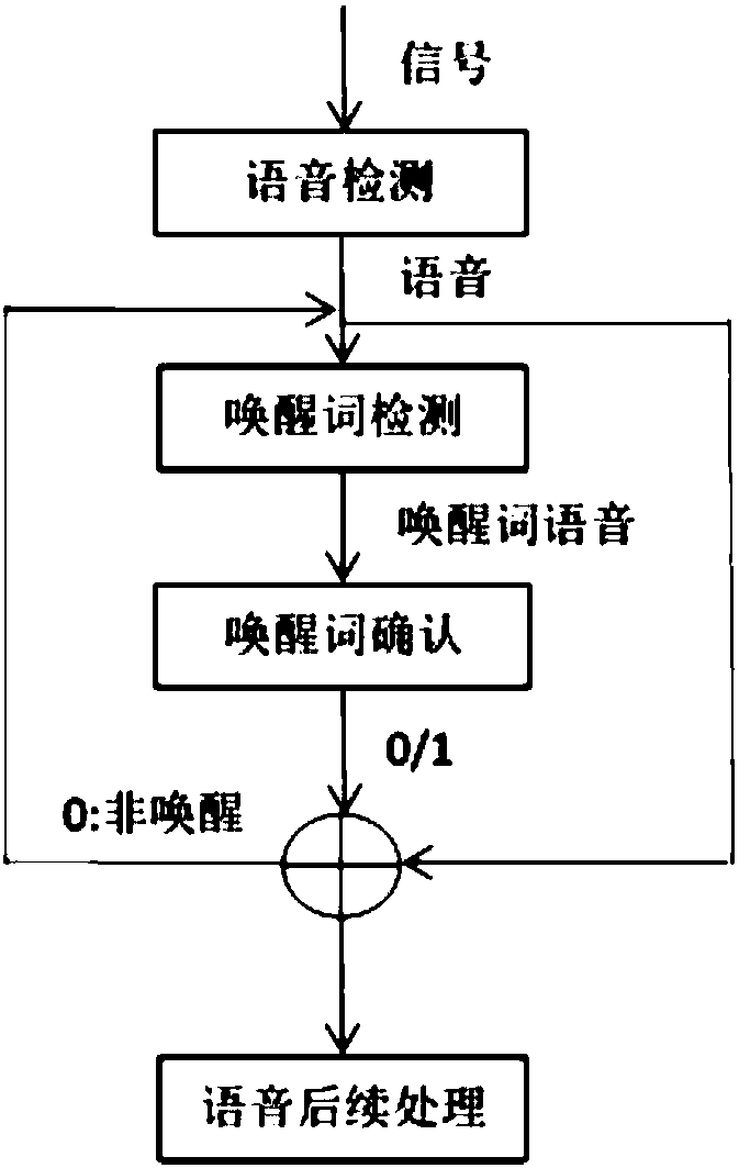 Voice wake-up method and system thereof