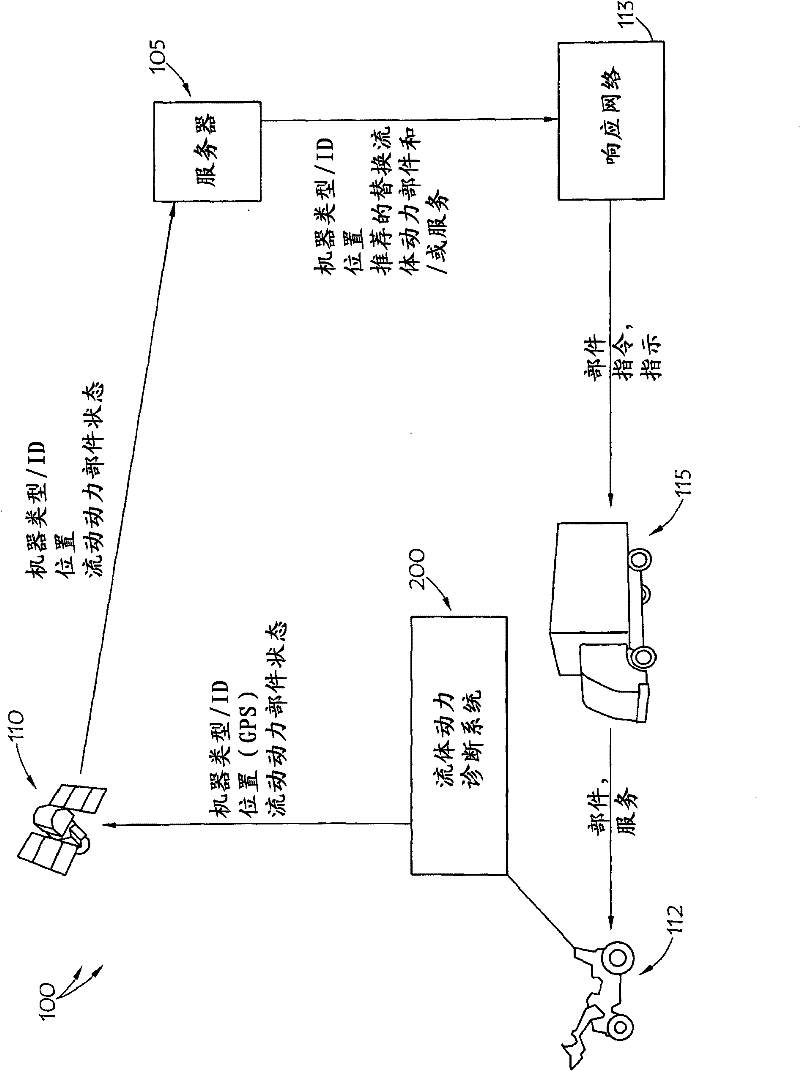 Diagnostic and response systems and methods for fluid power systems