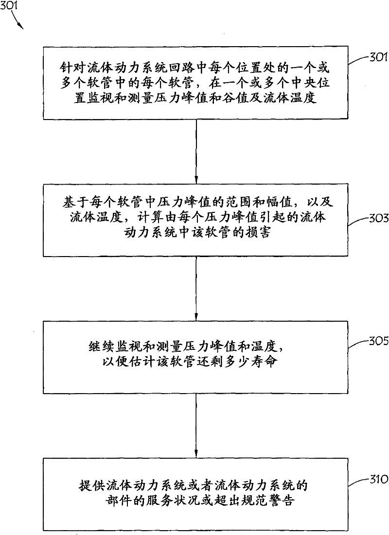 Diagnostic and response systems and methods for fluid power systems