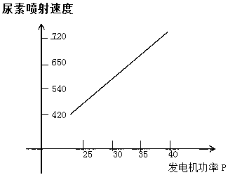 SCR (selective catalytic reduction) denitration system control method for preventing urea from being excessively sprayed