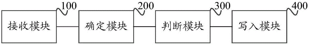 AVL tree-based data writing method and apparatus