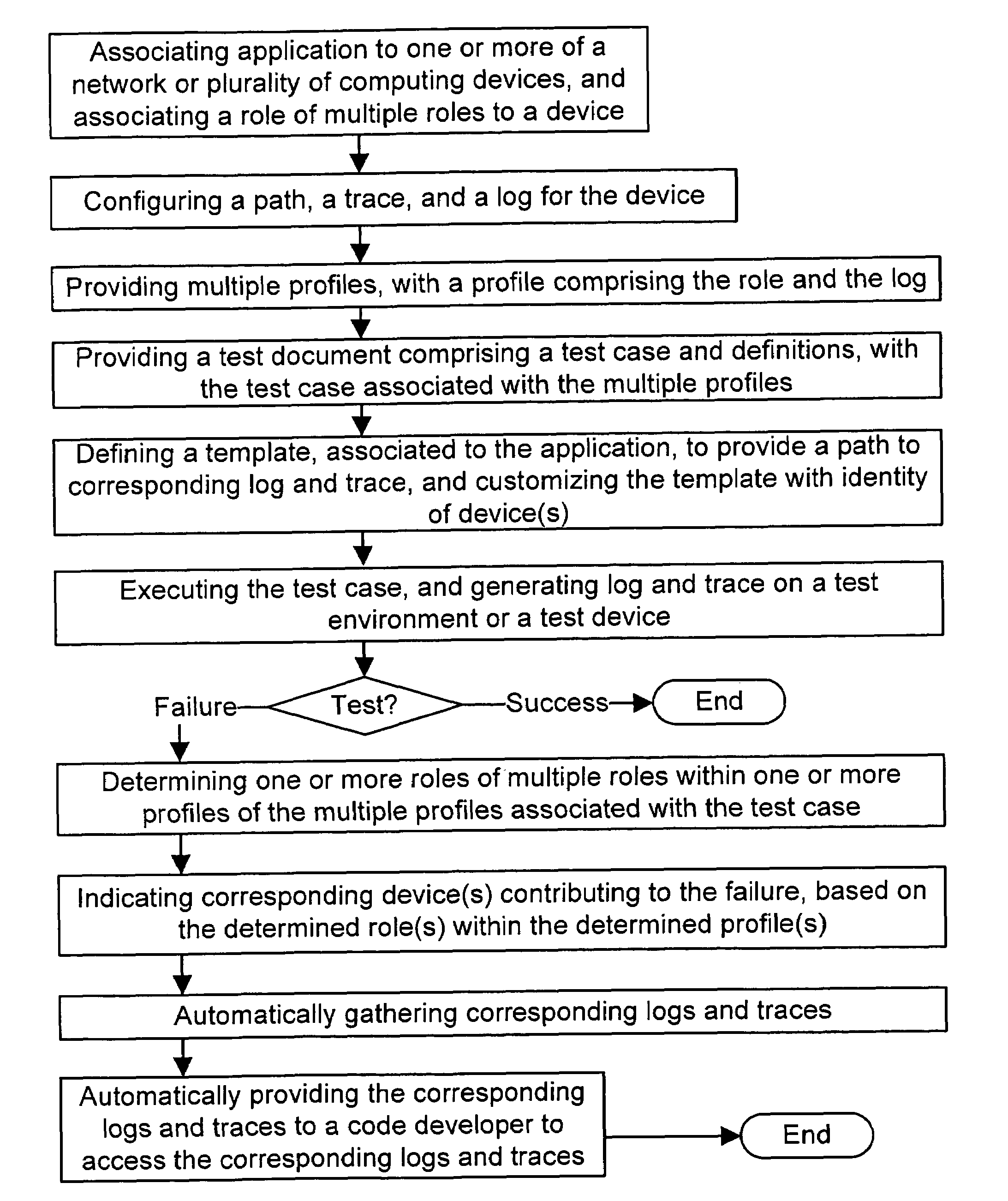 Method and system for associating logs and traces to test cases