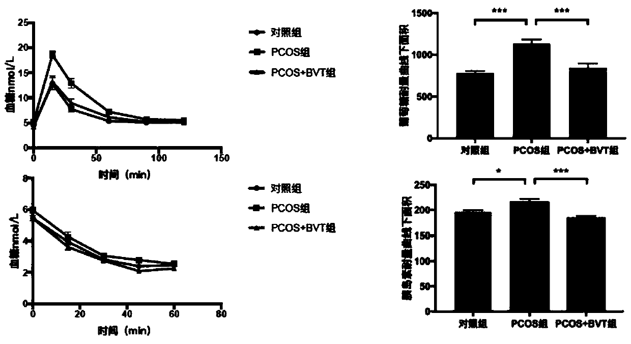 Application of 11beta-hydroxysteroid dehydrogenase 1 selective inhibitor in preparation of drug for treating polycystic ovarian syndrome