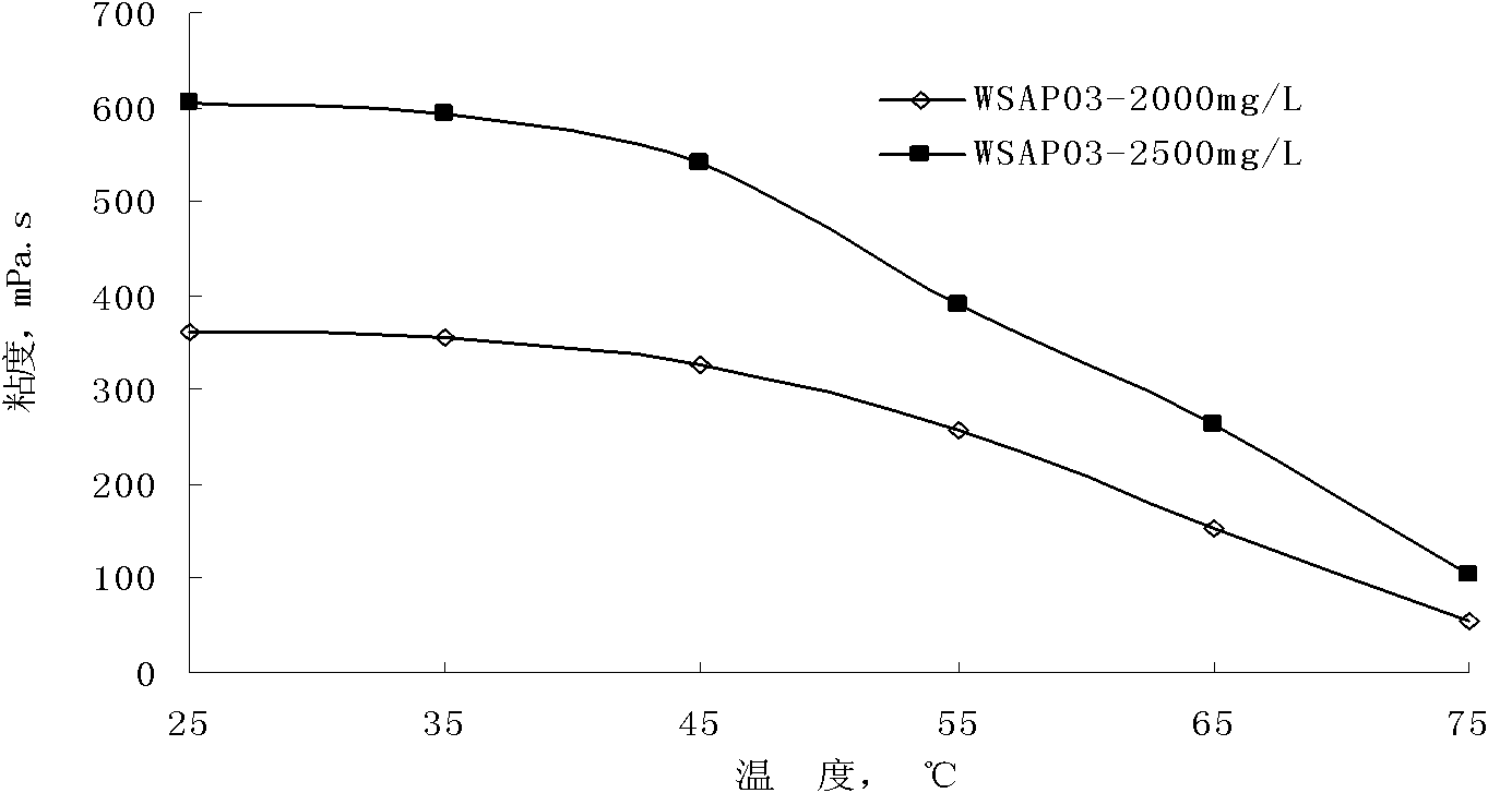 Novel polymeric oil-displacing agent for improving recovery ratio and application thereof