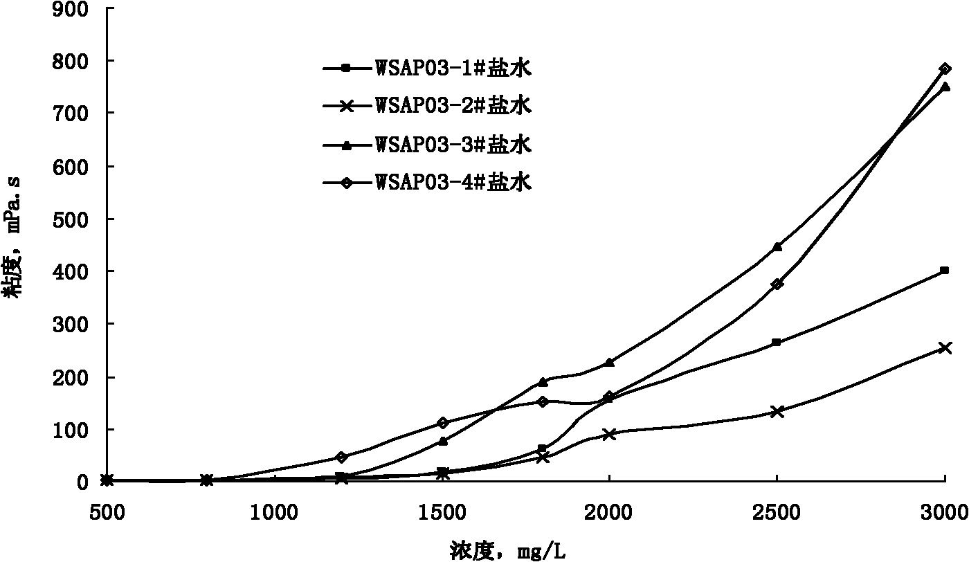 Novel polymeric oil-displacing agent for improving recovery ratio and application thereof