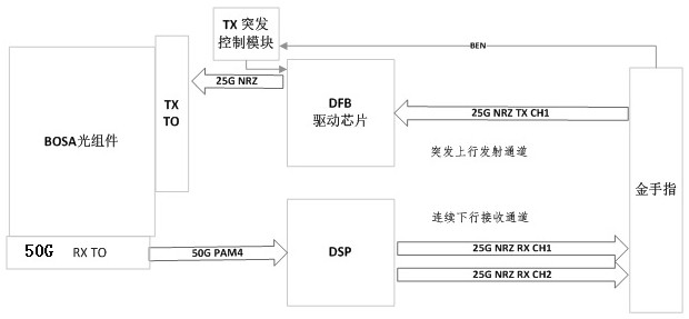 A kind of onu module used in passive optical network above 50g