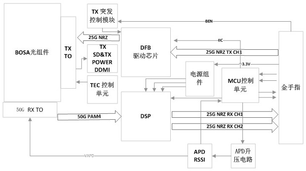 A kind of onu module used in passive optical network above 50g