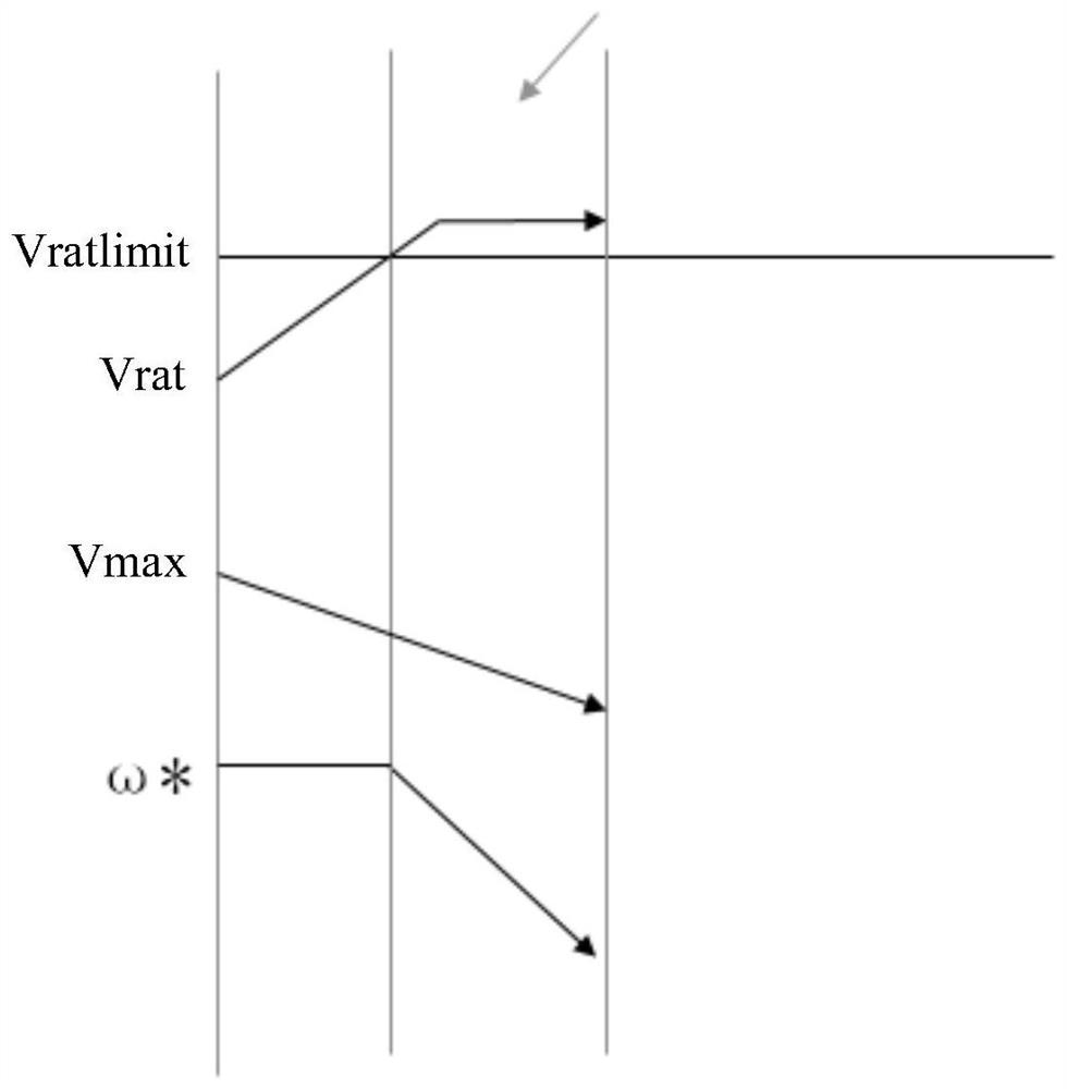 A compressor driving voltage saturation control method and device