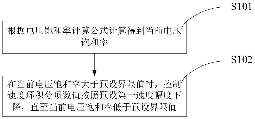 A compressor driving voltage saturation control method and device