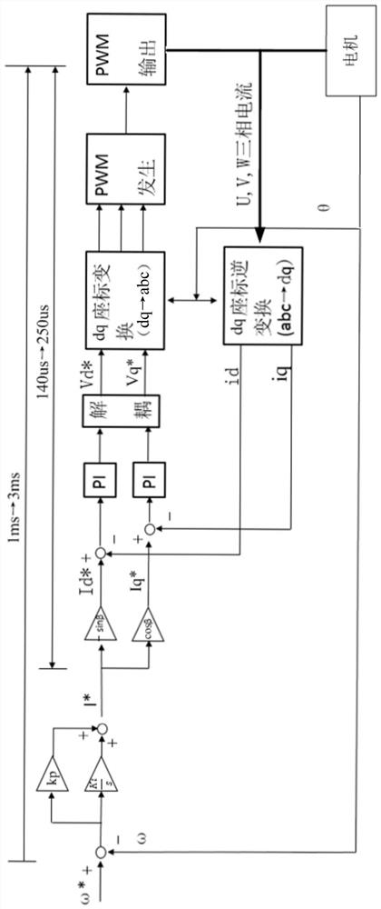 A compressor driving voltage saturation control method and device