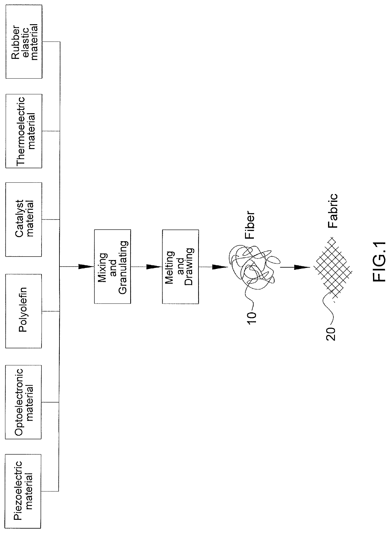 Environment-controlling fibers and fabrics using the same