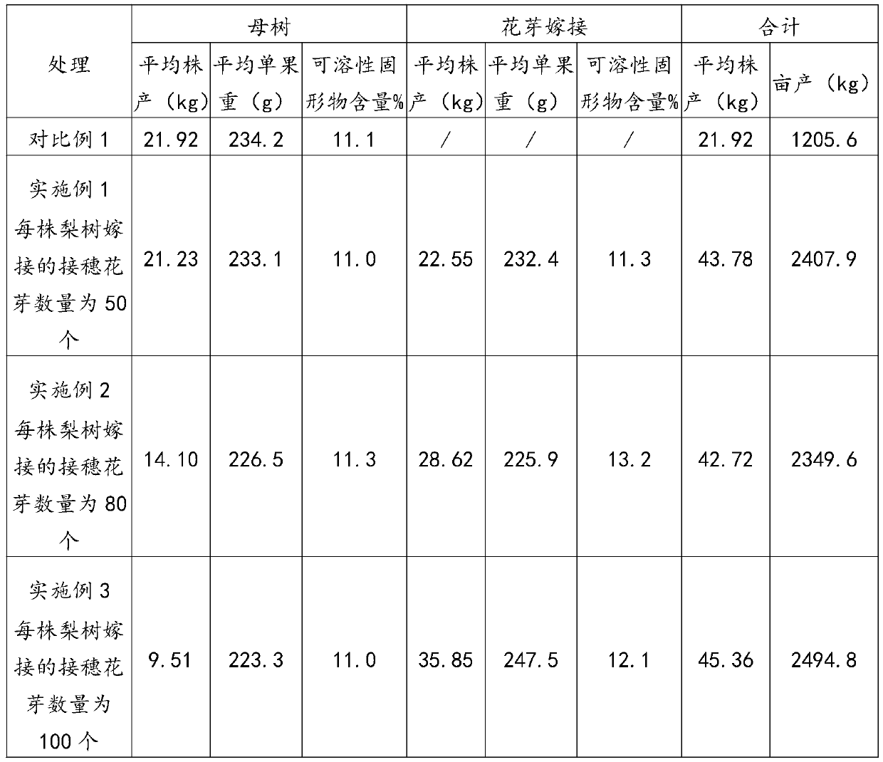 Method for improving next-year yield of secondary autumn flowering pear orchard