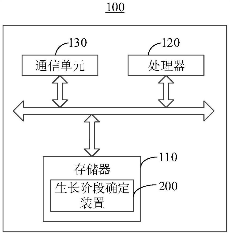 Growth stage determination method and device, agricultural system, equipment and storage medium