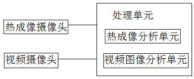 Identification method of thermal imaging and video double-identification forest fire identification system