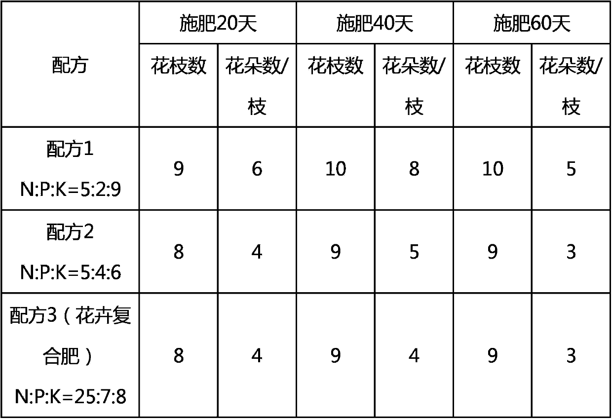 Method of preparing special torenia fournieri fertilizer by utilizing urban domestic sludge