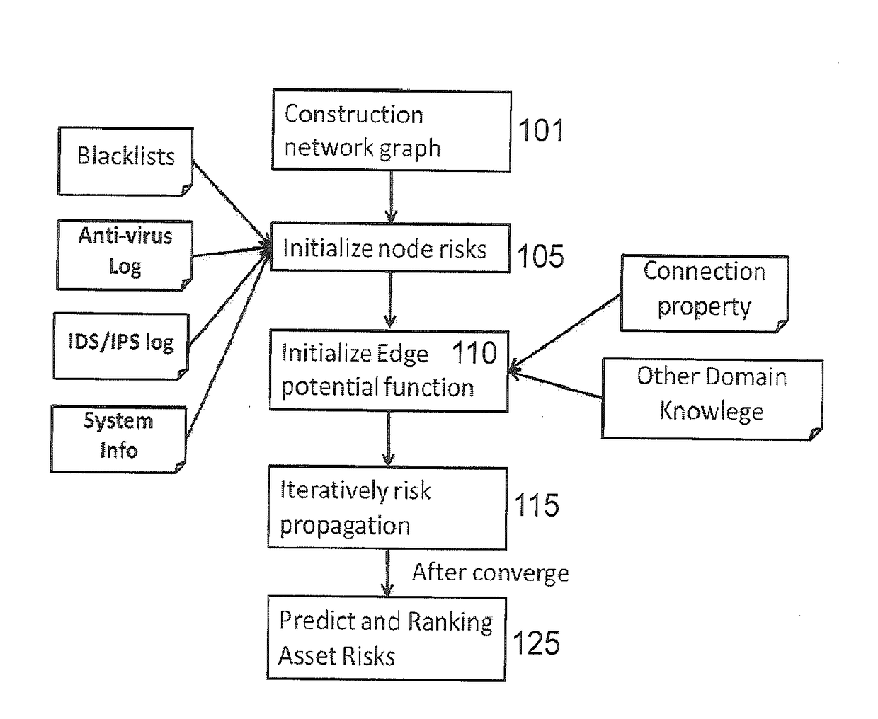 Cognitive scoring of asset risk based on predictive propagation of security-related events