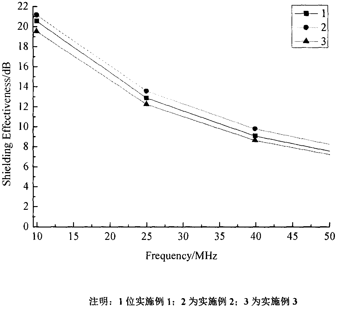 Preparation method of polypyrrole/polyaniline electromagnetic shielding composite material