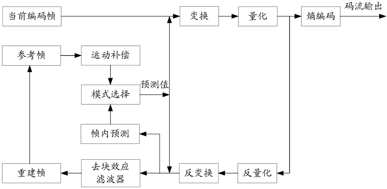 Image coding method, image coding device, storage medium and electronic device