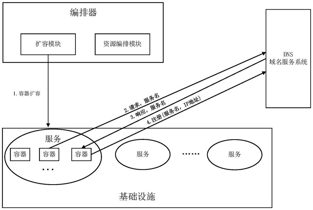 A container dynamic scaling method based on dns load balancing technology