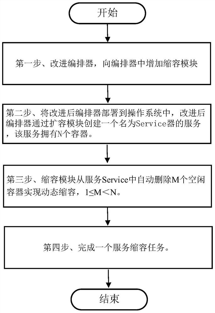 A container dynamic scaling method based on dns load balancing technology