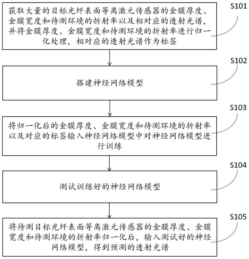 Method and system for predicting transmitted spectrum of optical fiber surface plasmon sensor based on neural network