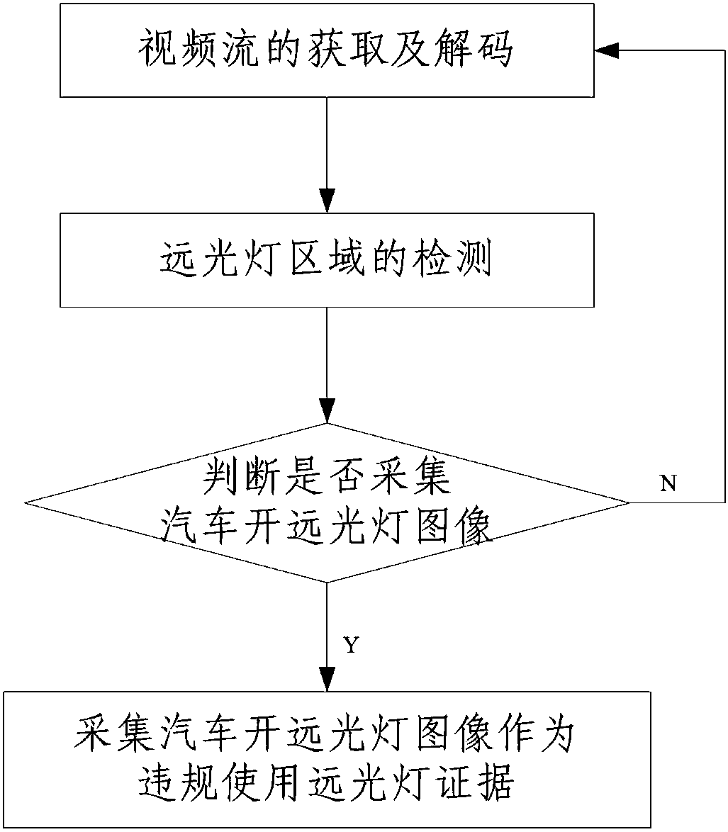 Video stream based detection method for high-beam headlamps