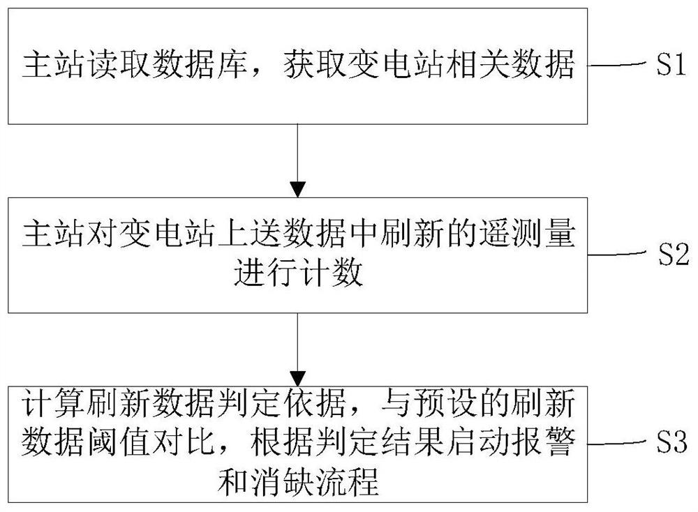 Method and system for judging whether substation RTU telemetry data is refreshed or not