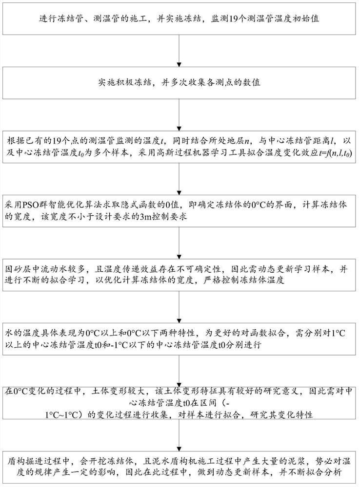 Super-large shield section frozen soil body temperature characteristic optimization method based on Gaussian process machine learning and device thereof