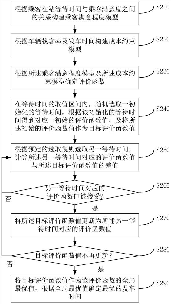 bus scheduling method