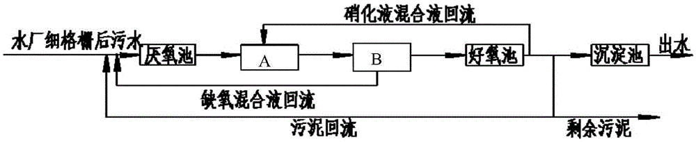 An improved a2/o enhanced nitrogen and phosphorus removal treatment device and process for urban sewage