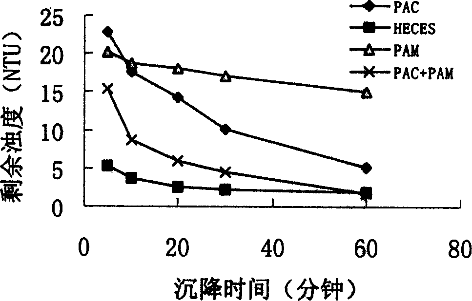 Process for preparing ecological safety composite iron series high-effective flocculating agent