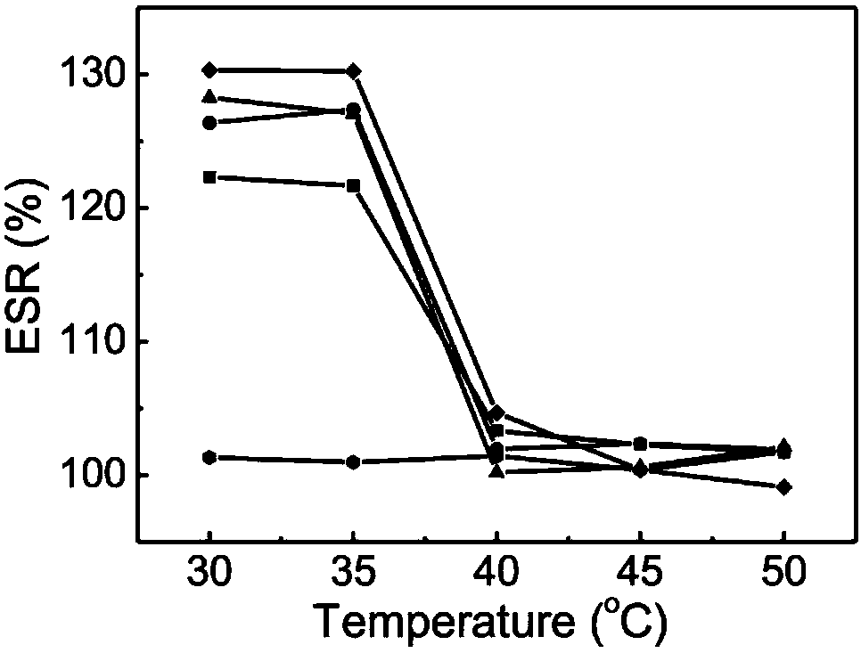 A method to achieve intelligent cleaning function of textiles by cross-linking temperature-sensitive copolymers