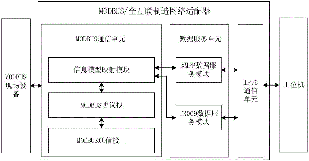 MODBUS/full internet manufacturing network information service adapter and implementation method thereof