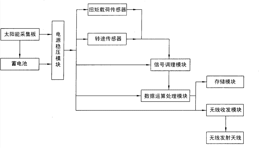 Detection and transmission method and device of torque, load and rotational speed of screw pump pumping well