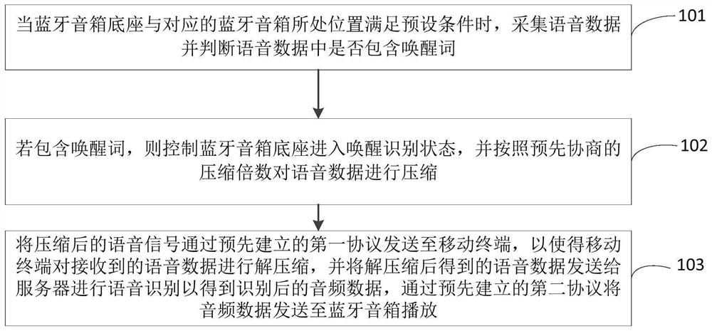 Bluetooth speaker base and control method and system thereof